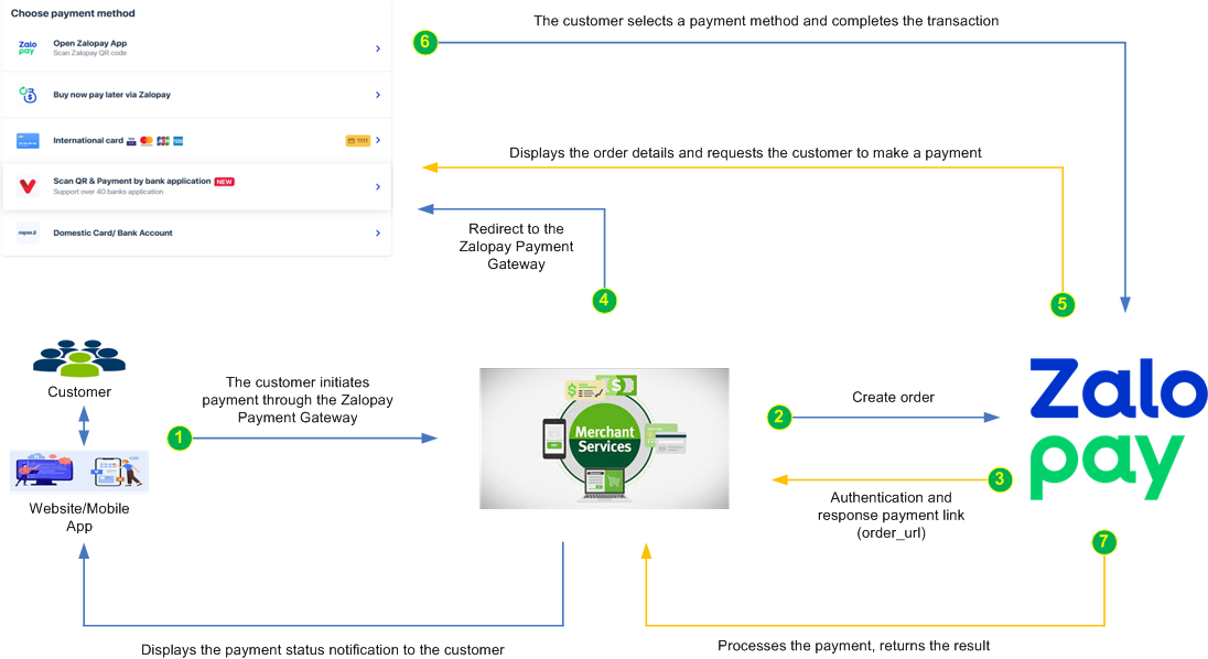 Payment flow