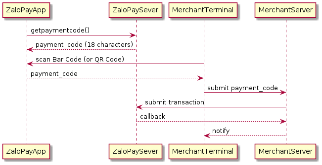 Sequence Flow