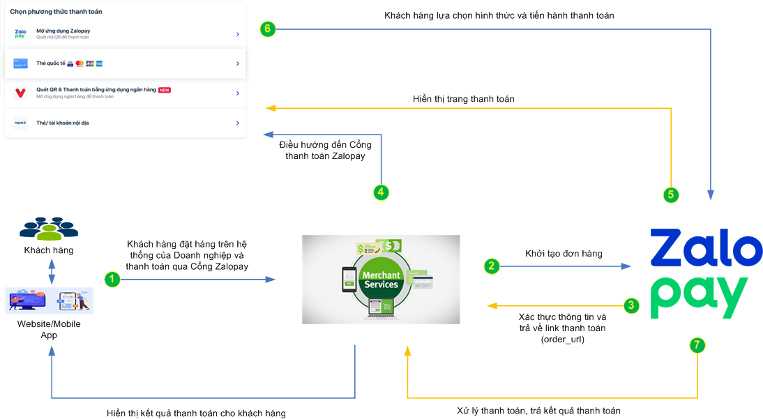 Payment flow